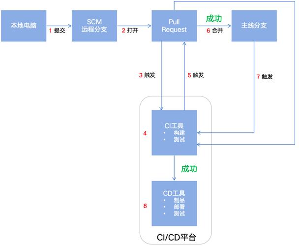云原生CI/CD流水线自动化变更门禁流程示意图