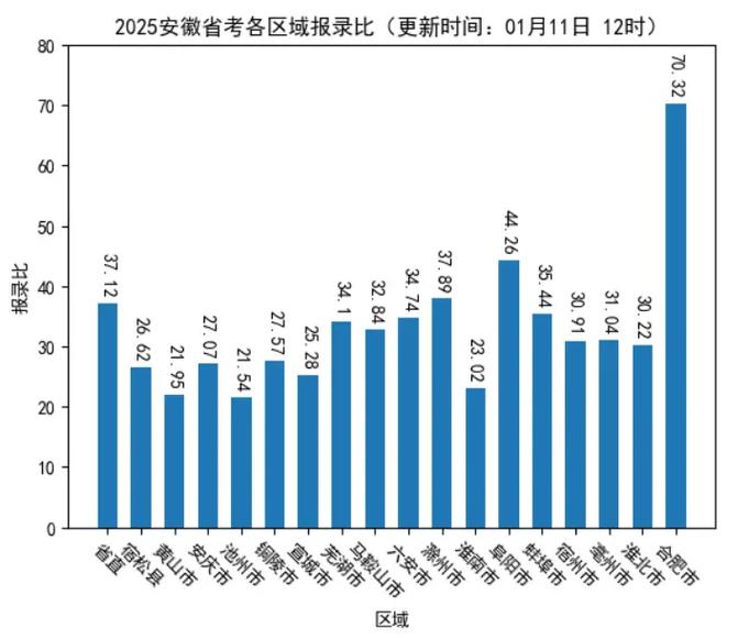 2025国考各省报录比热力分布地图