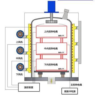 离子氮化炉气压不均示意图
