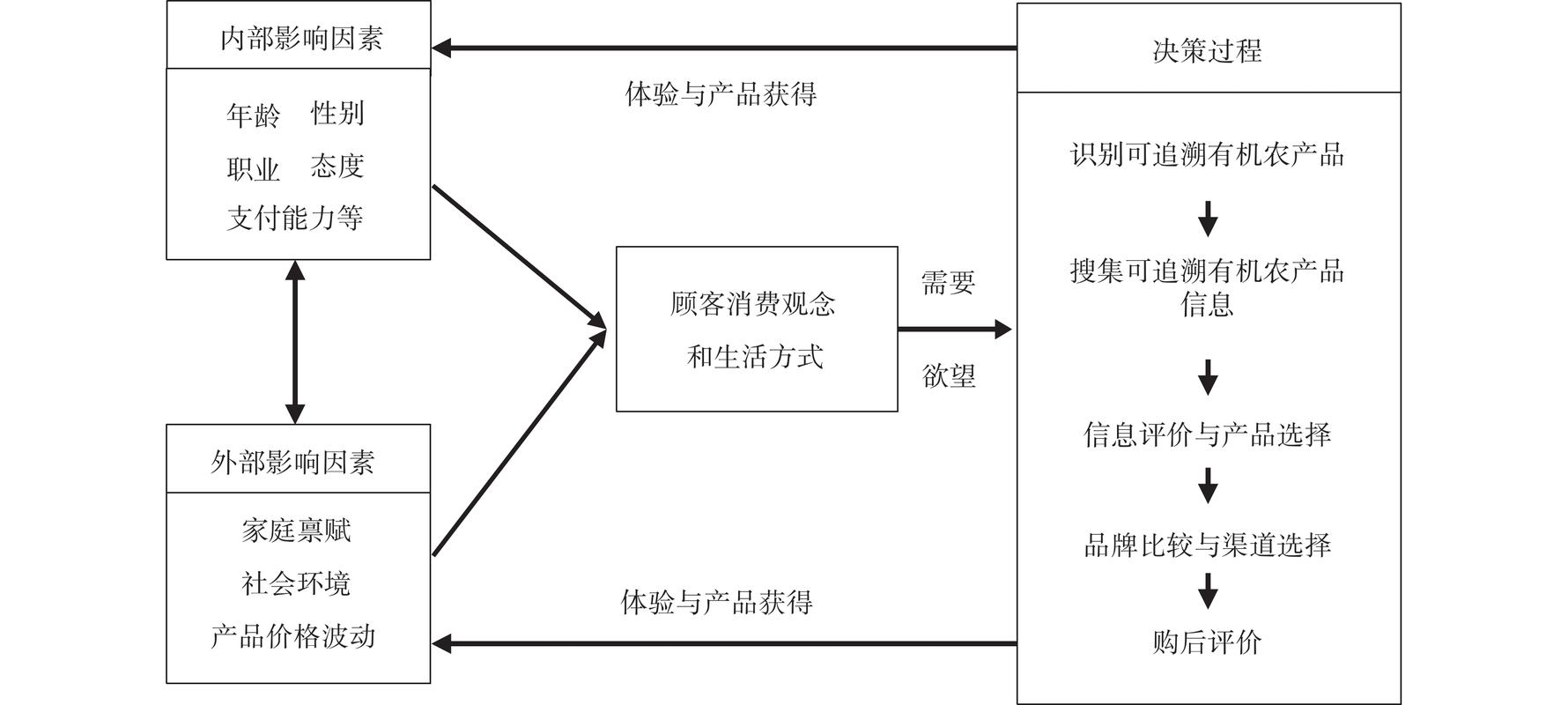 用户购买决策阶段内容类型选择表