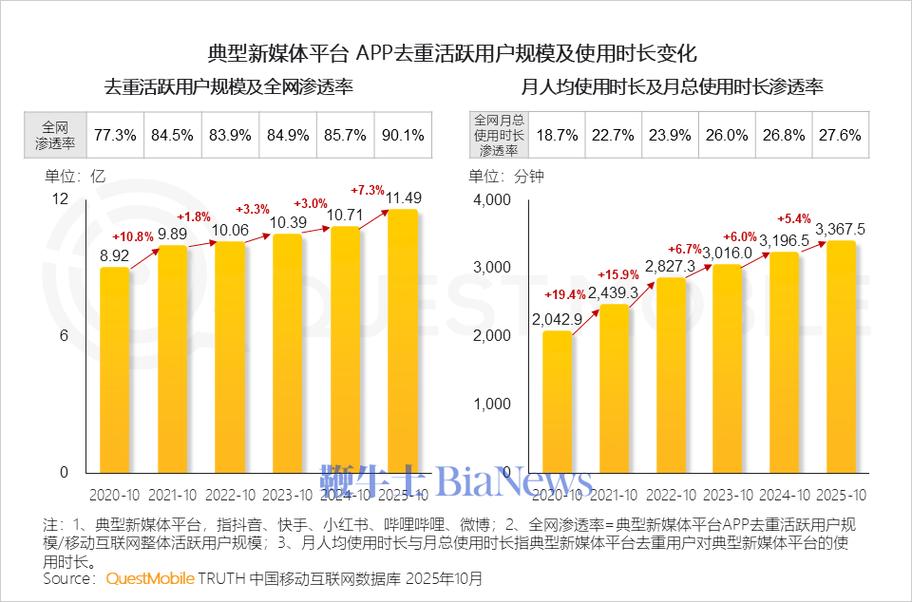 社群运营假活跃数据对比示意图
