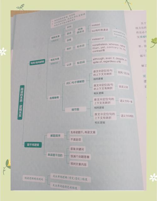 考研英语阅读题解题思路示意图