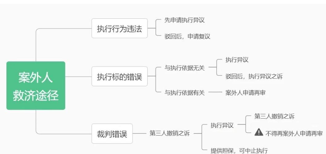 执行与救济阶段常见问题