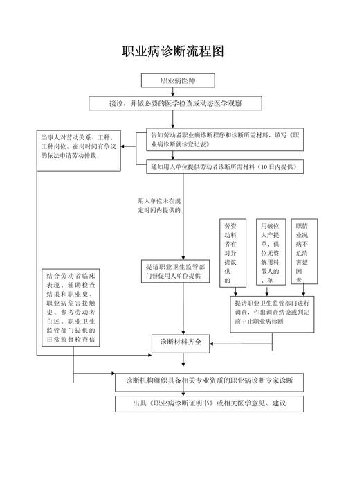 中国大陆职业病诊断鉴定流程官方流程图