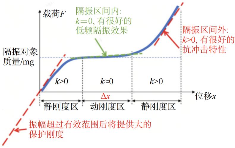 不同负载下钢丝隔振器固有频率偏移实测曲线