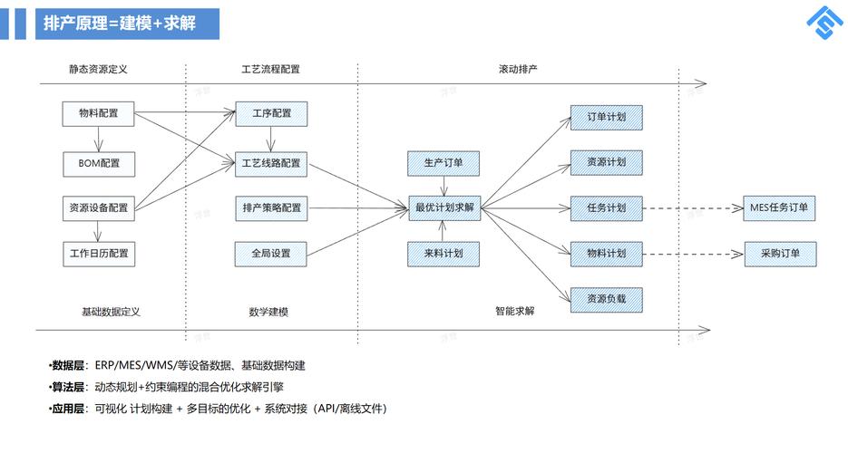 离散制造订单智能排程滚动分层示意图