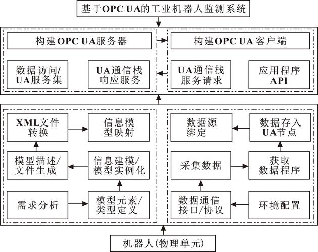 工业现场OPC UA历史数据采集架构图