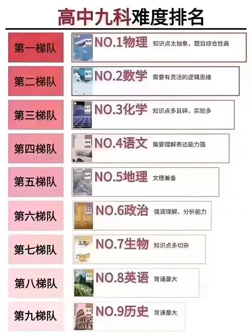高中课程难度与名校录取概率关系图表