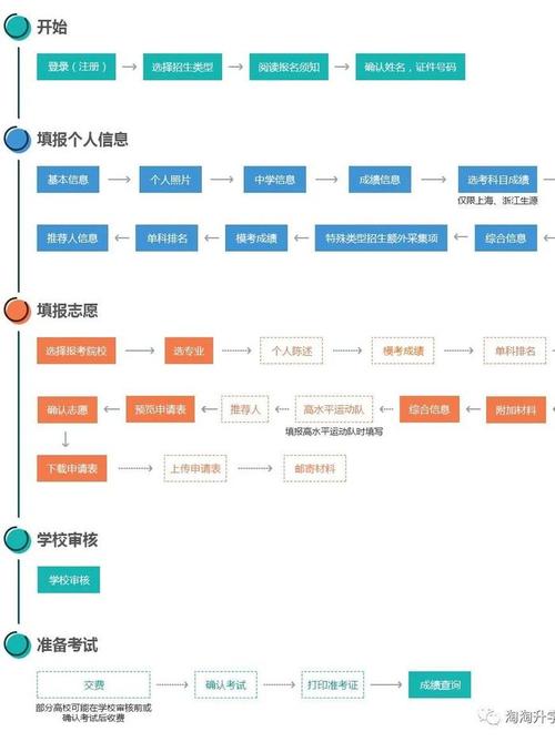 2024年各省地方专项计划升学报名流程图