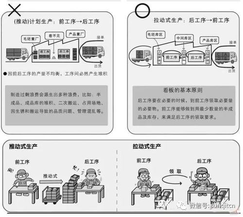 离散制造业推式生产与拉动系统对比流程图