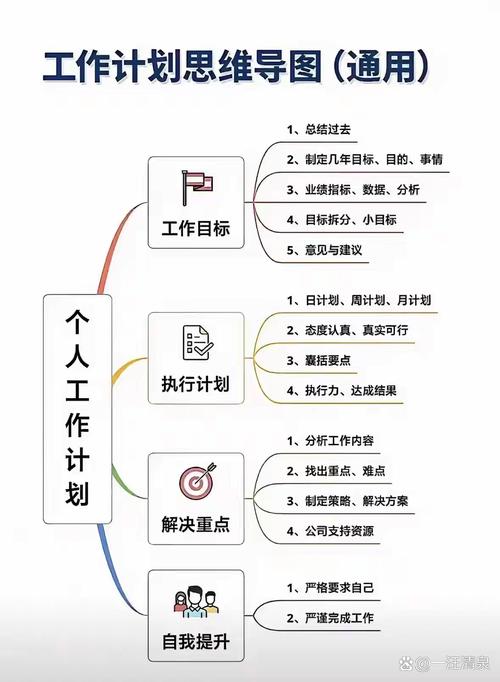 高效个人行动计划制定步骤思维导图