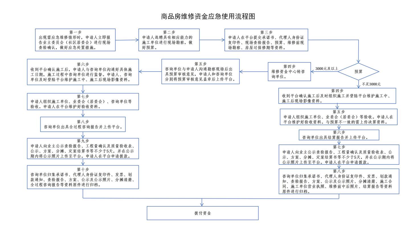 住宅专项维修资金外墙维修申请指南图