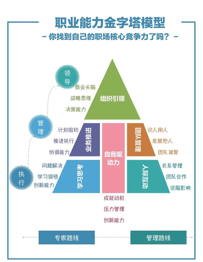 求职规划金字塔模型图