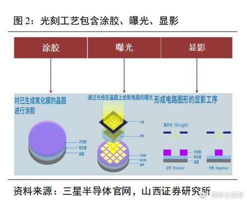 硅基电子芯片先进制程晶圆光刻示意图