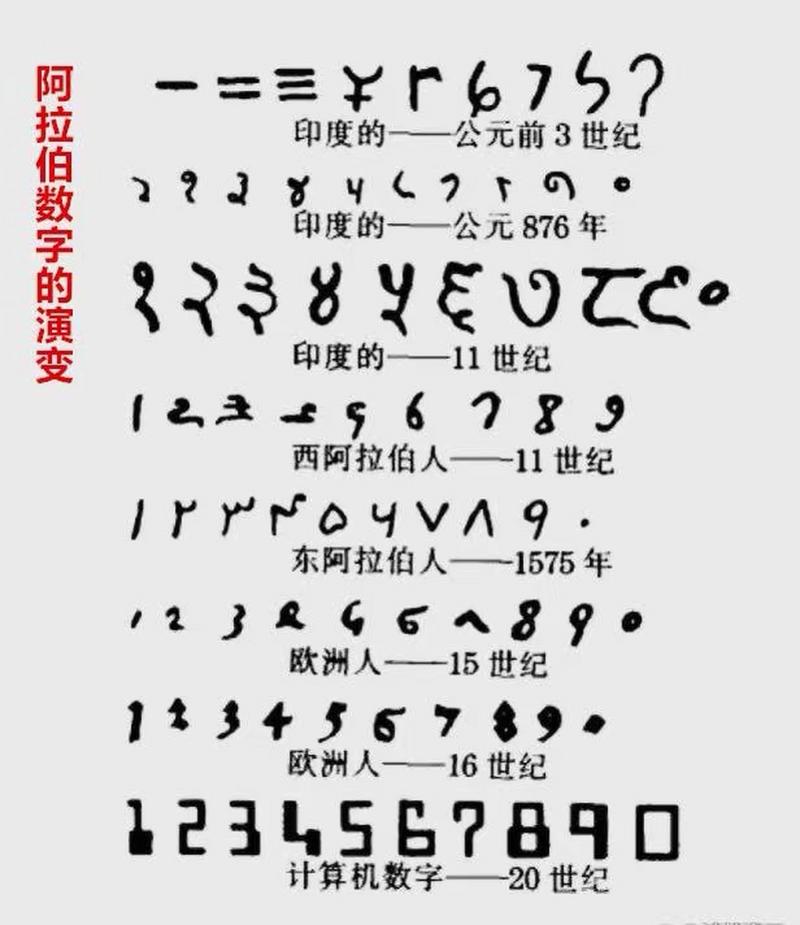 那些华丽的数字怎么来的