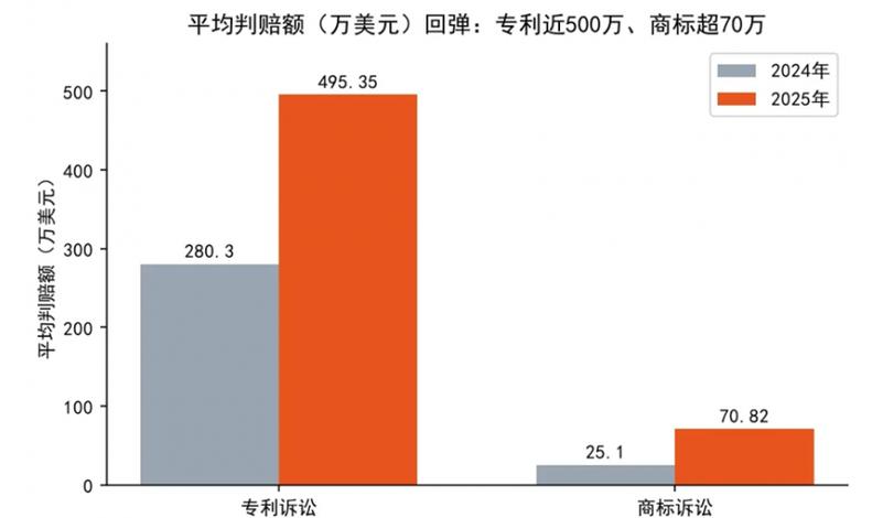 2022-2024知识产权侵权赔偿获赔率柱状图