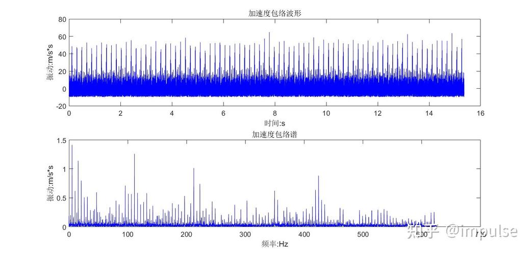 轴承故障包络谱分析数据特征分布图