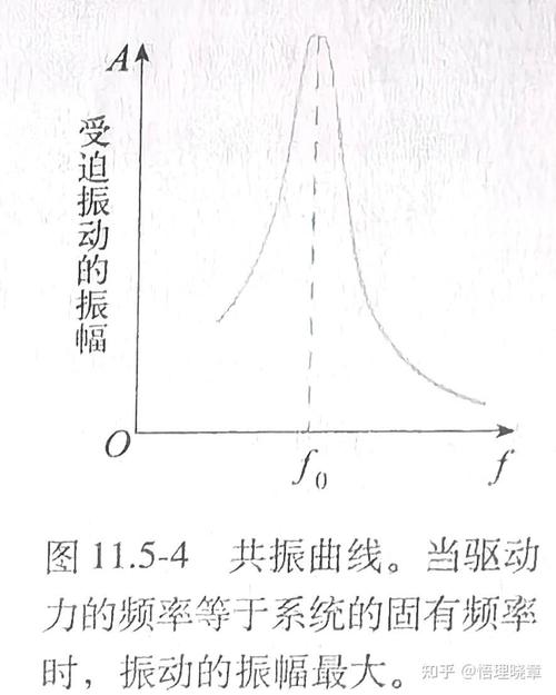振动隔离弹簧隔振器压缩量与固有频率关系曲线