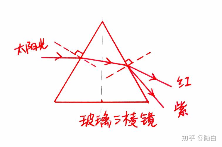 棱镜:一条光线的意外出轨-因为所以