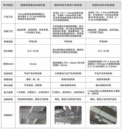 家用新风系统风管材料对比图