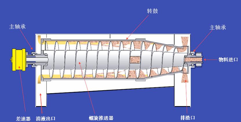 卧式螺旋离心机转鼓内部流体流动模拟图片