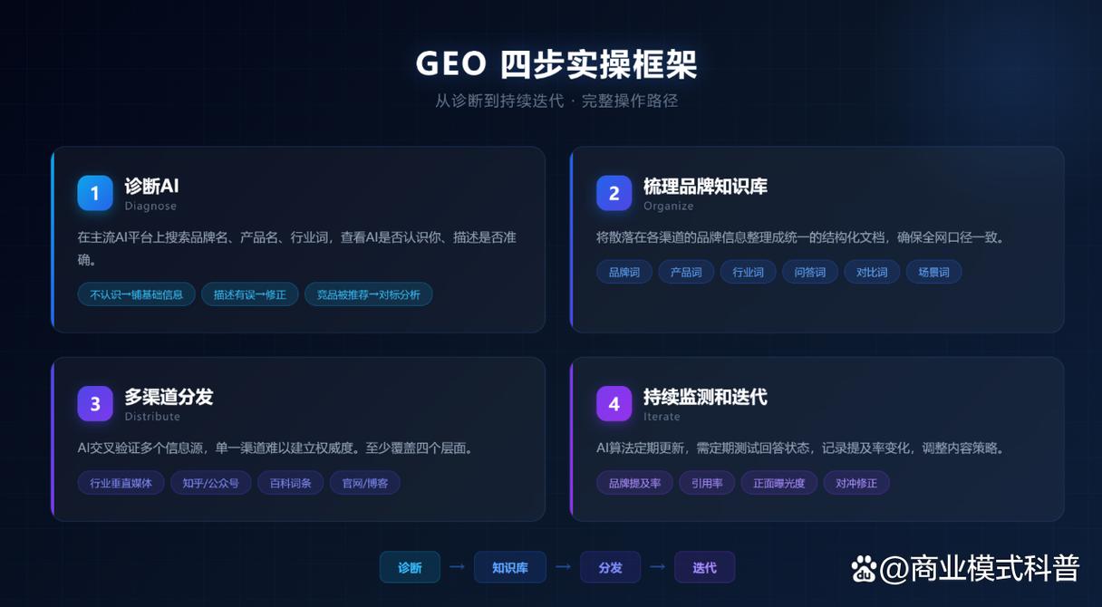 品牌方实操:怎么顺着AI逻辑做布局