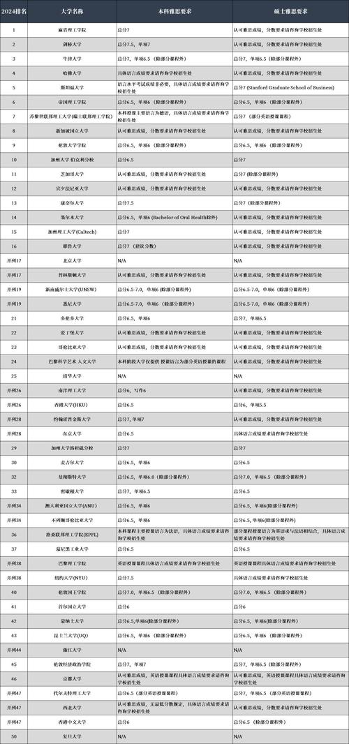 全球TOP50名校雅思托福最低分数要求表