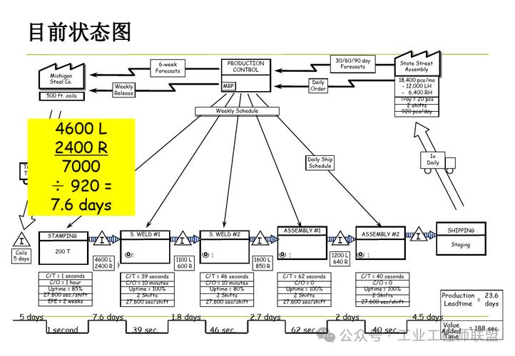 别瞎画了！价值流图（VSM）用对才是降本神器