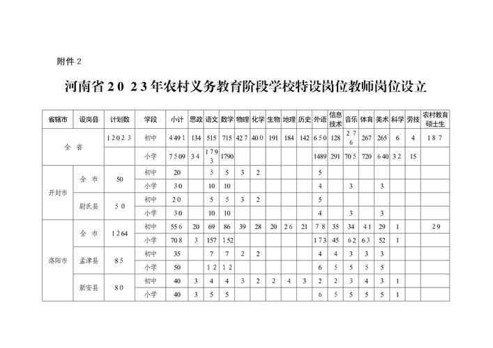 河南省特岗教师乡镇岗位选岗参考表