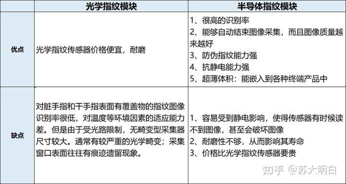 半导体指纹模组与光学指纹模组对比