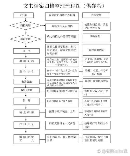 不同去向毕业生档案存放流程图