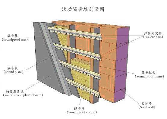 瑜伽室隔音墙施工剖面示意图