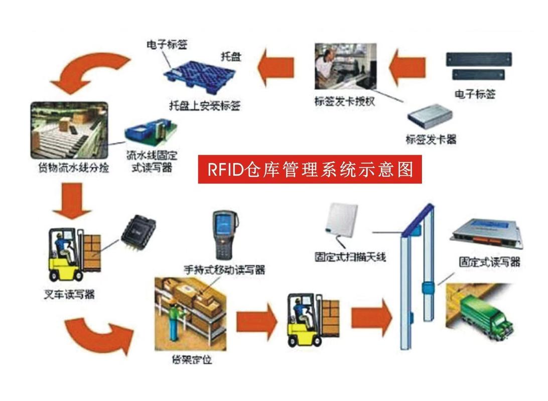 柔性产线切换RFID自动识别系统示意图