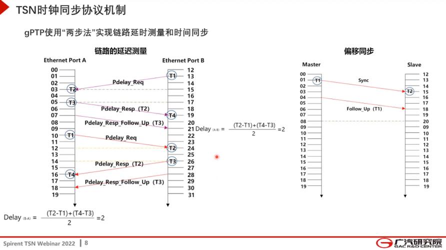 时间敏感网络交换机门控列表示例