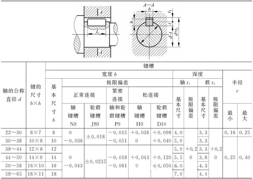 A型B型平键轴键槽配合装配对比图