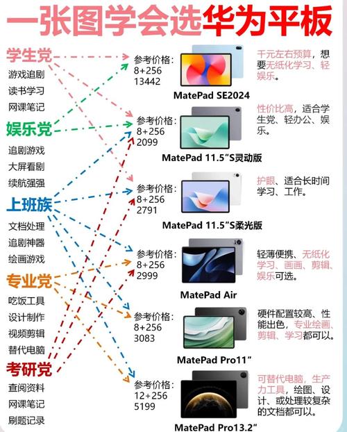 不同需求的挑选参考