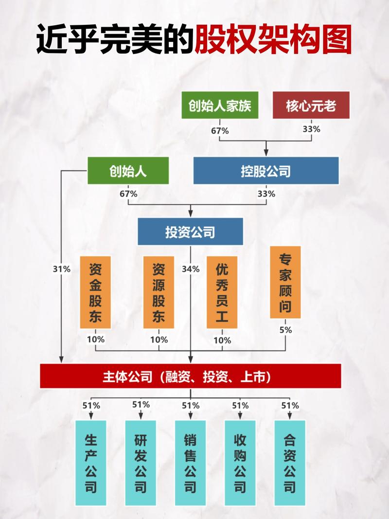 股权架构设计创始人控制权资金股与人力股