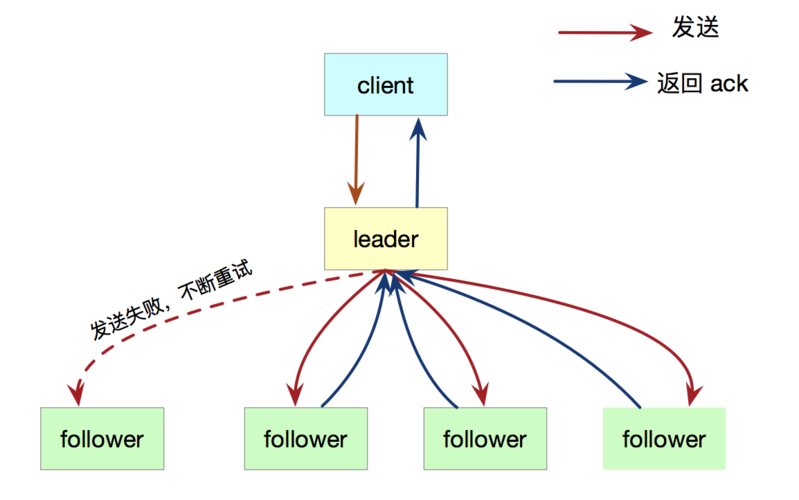 Raft算法日志复制时序示意图