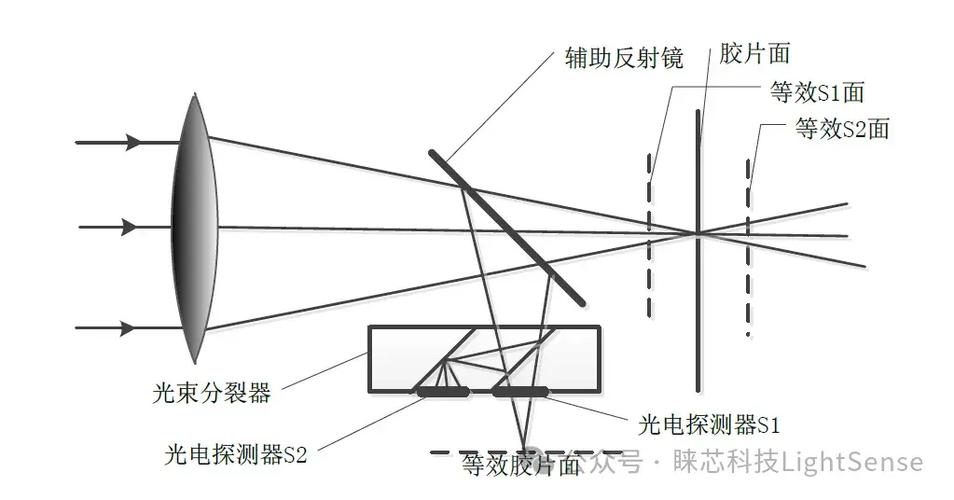 工业相机正向聚焦原理示意图