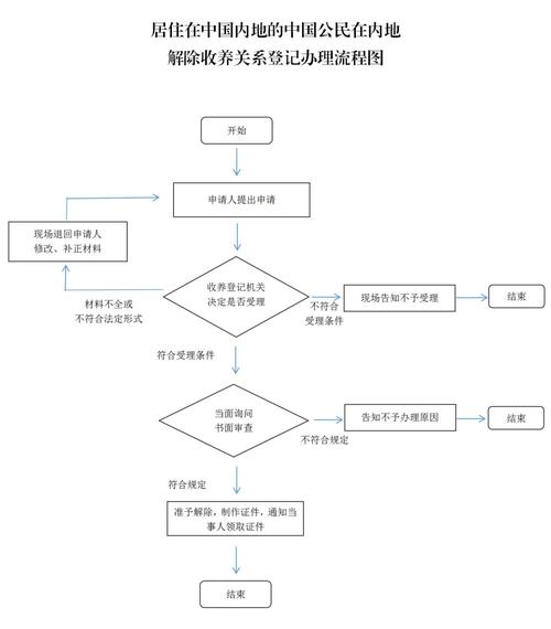 中国民政解除收养登记流程表