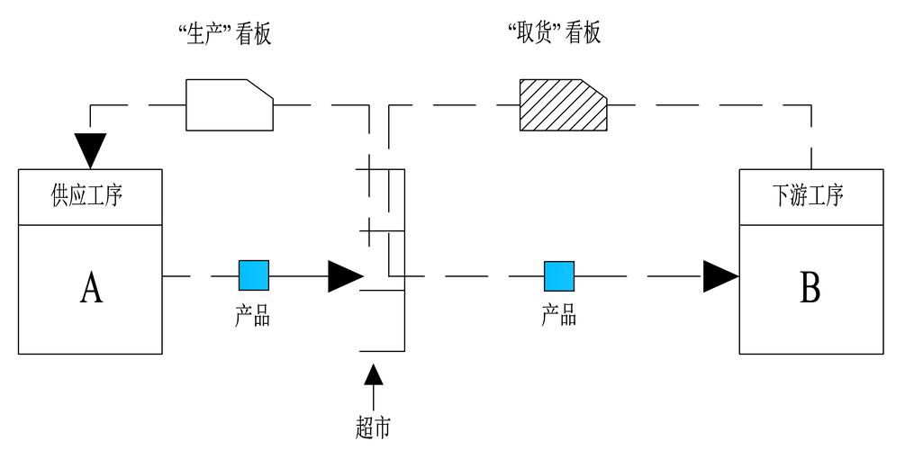 精益生产单件流与超市拉动示意图