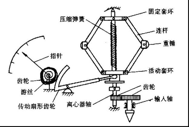 离心式机械转速表内部结构拆解图