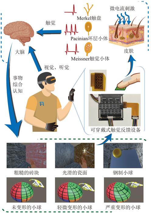 包容性设计盲人触觉反馈实验图