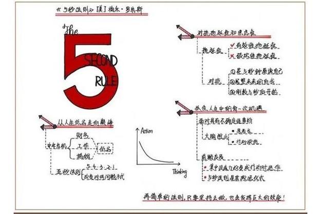 5秒法则快速启动学习示意图