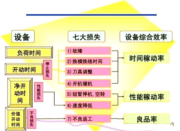磨床OEE损失分解实例数据折线图