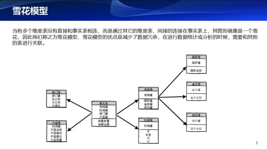 云数据仓库雪花模型与星型模型对比架构图
