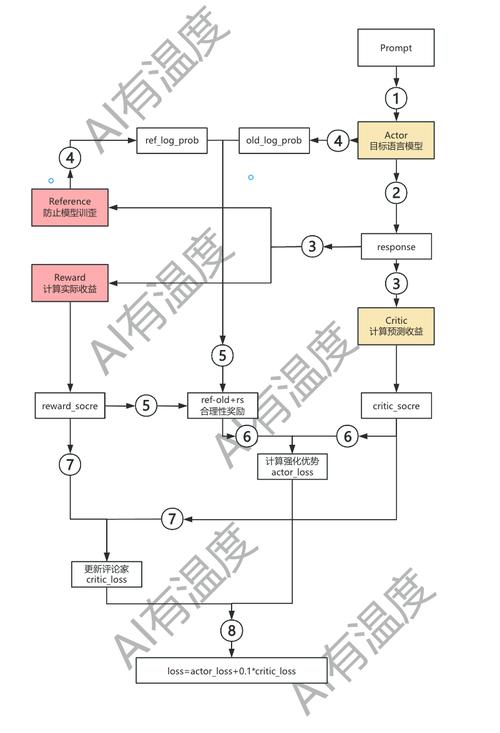 大模型预训练梯度更新参数流程图