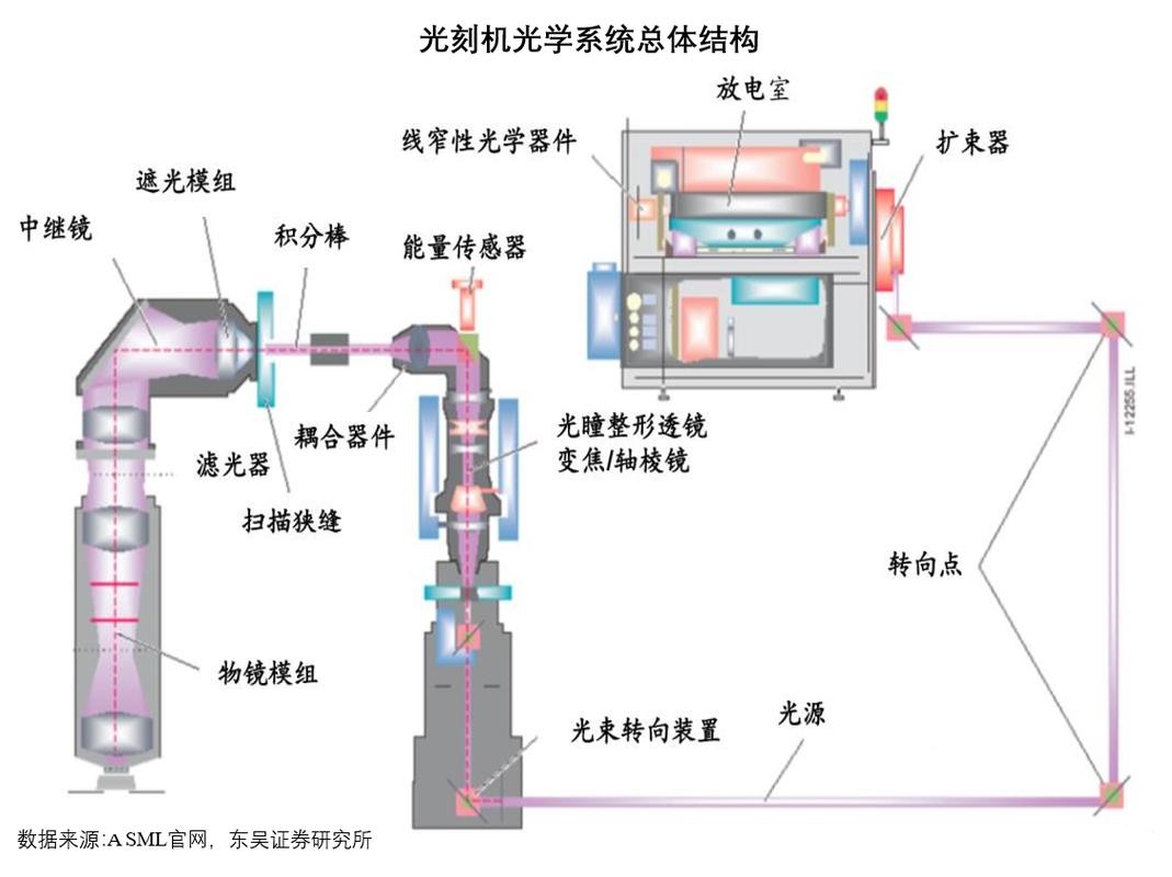 ASML高数值孔径EUV光刻机内部光学系统示意图