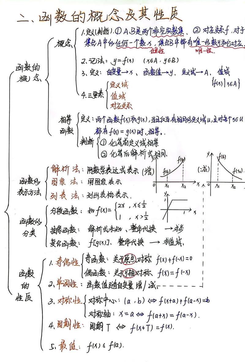 高中函数复合函数换元法思维导图注意定义域
