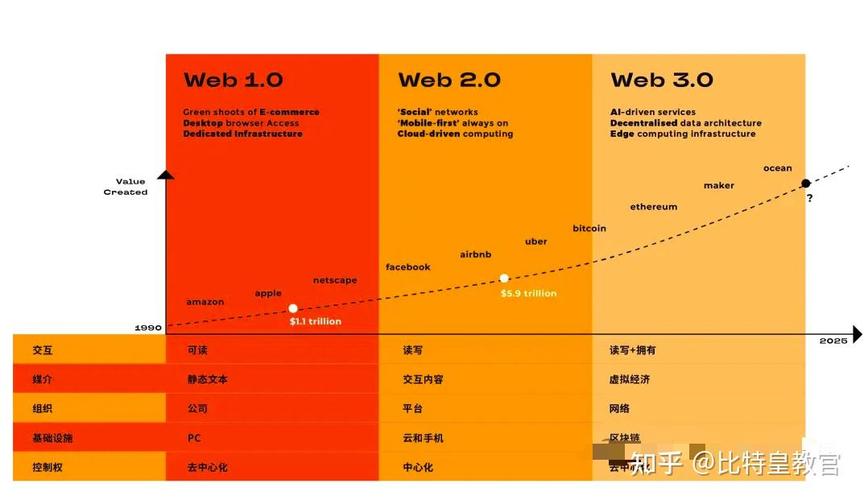 Web3用户数据所有权对比示意图